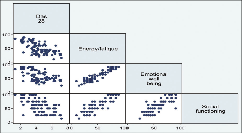 Correlation between disease activity (Disease Activity Score 28) and quality of life variables energy/fatigue, emotional well-being and social functioning.