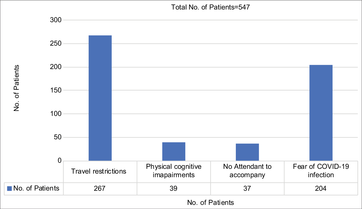 Reasons cited for utilising telemedicine.