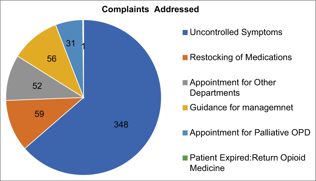 Chief complaints of the patients addressed using teleconsultation.