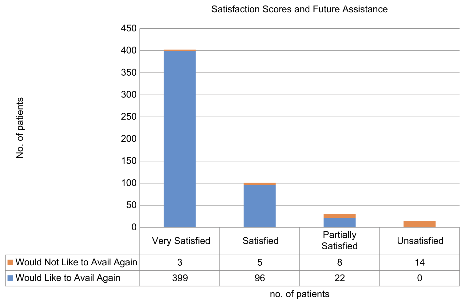 Satisfaction score (4-point Likert scale) shows high satisfaction levels with telemedicine use.