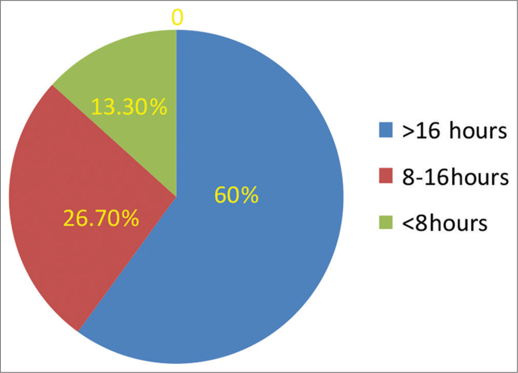 Duration of caregiving.