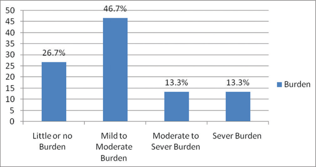 Zarit Burden score of informal caregivers.