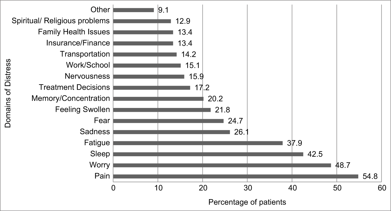 Key problems reported on the Problem Checklist of the NCCN Distress Thermometer by patients in the Out-Patient Department of a private tertiary cancer hospital in Bengaluru, India (January- June, 2017).