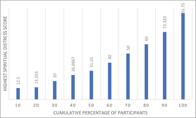 Histogram of spiritual distress scores per tenth participant percentile.