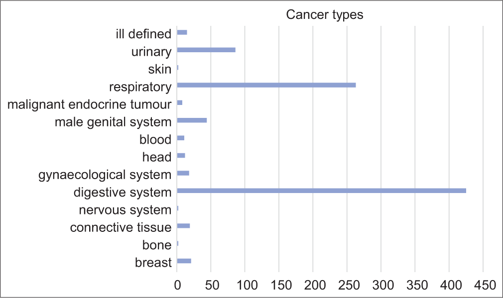 Cancer diagnosis in all subjects. Each bar represents the number of subjects.