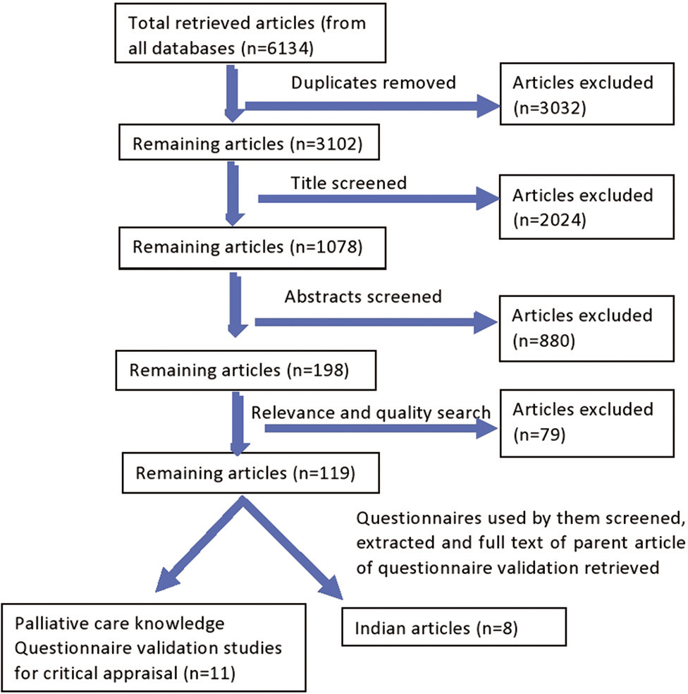 Summary of selection of retrieved articles.