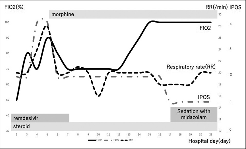 Clinical course after starting morphine on day 5, dyspnoea intensity and FiO2 required to maintain oxygen saturation above 90% and tachypnoea were improved.