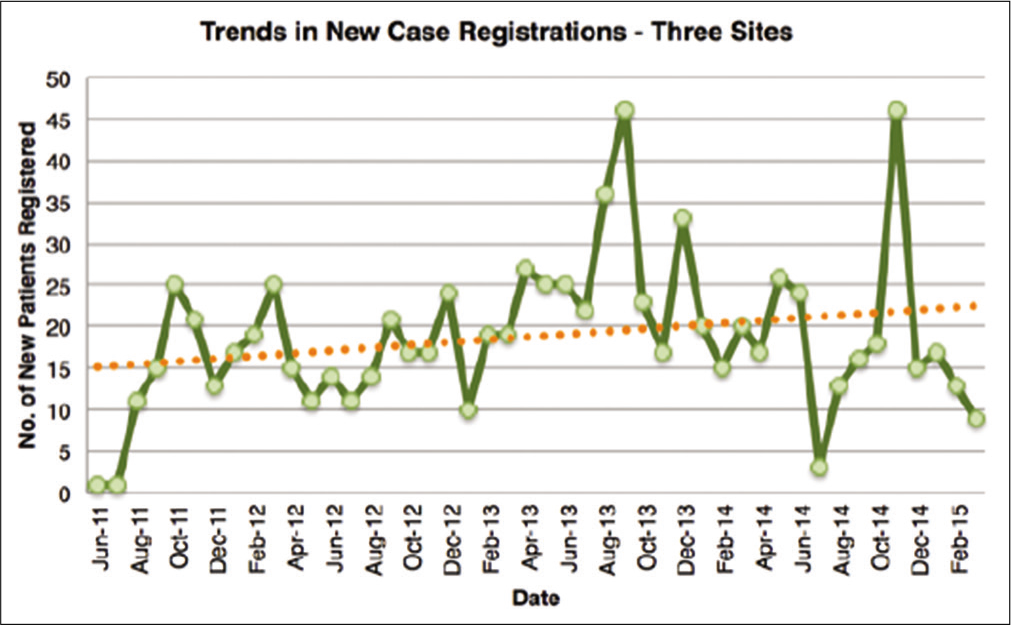 Recruitment trends in new cases.