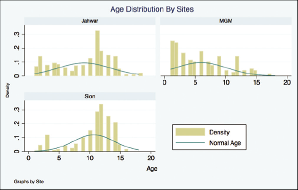 Age distribution by site.