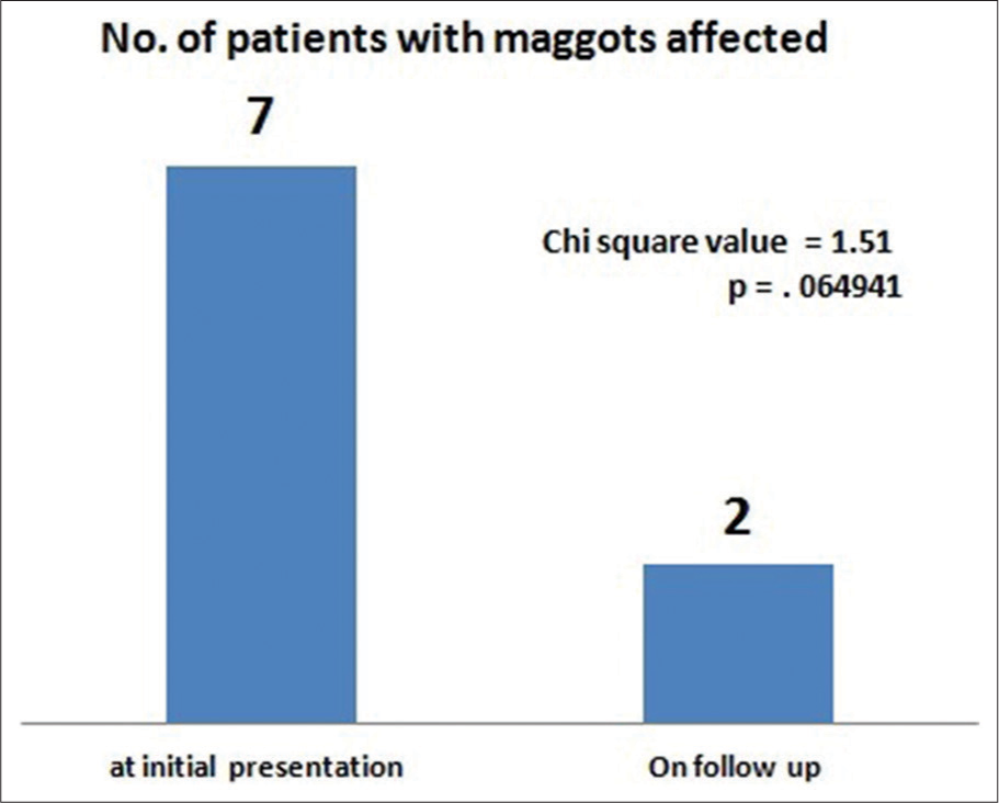 Maggots in number of patients before and after treatment.