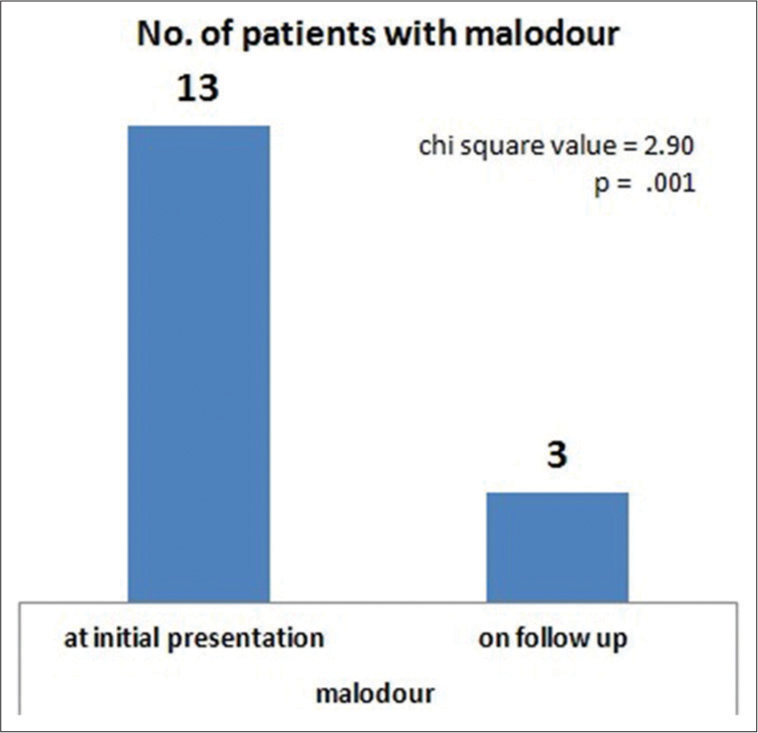 Malodour in number of patients before and after treatment.