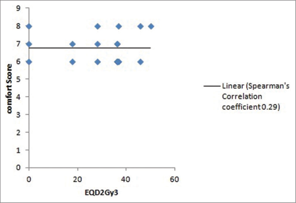 Correlation of comfort and radiation dose (EQD2 Gy3).