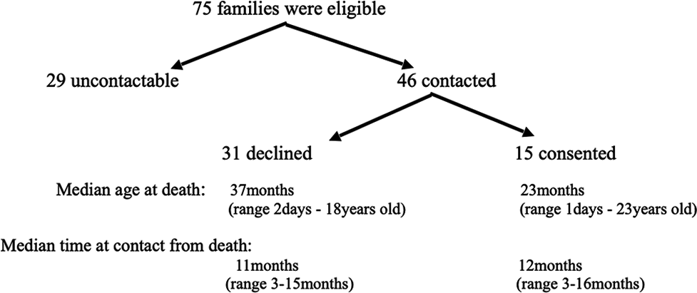 Flowchart of interviewed parents.