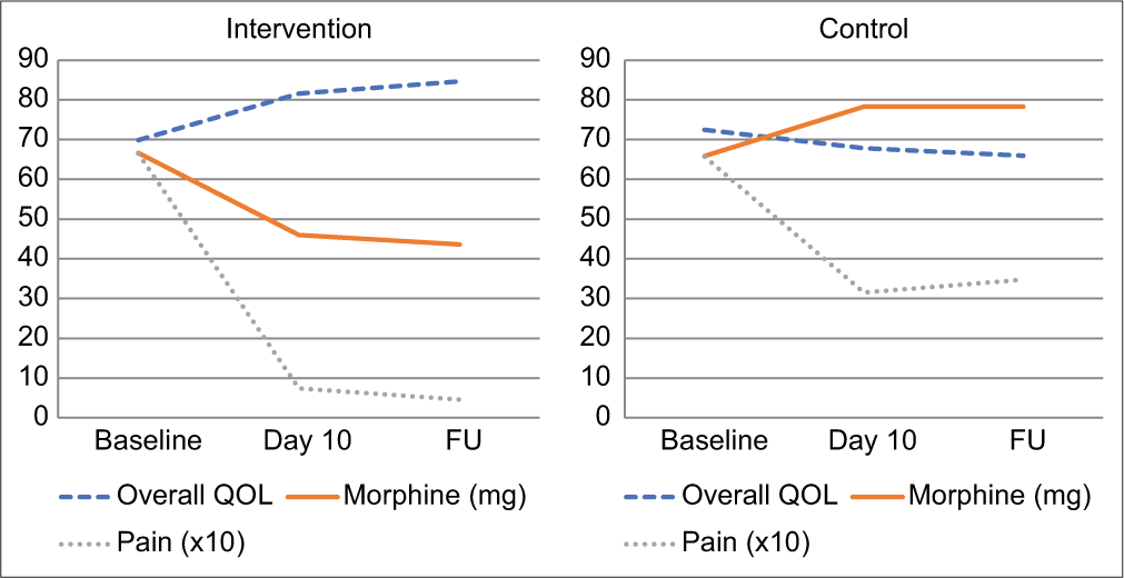 Evolution of overall QOL versus pain and morphine intake. For visual clarity, pain scores have been multiplied by factor 10 in the graphs.