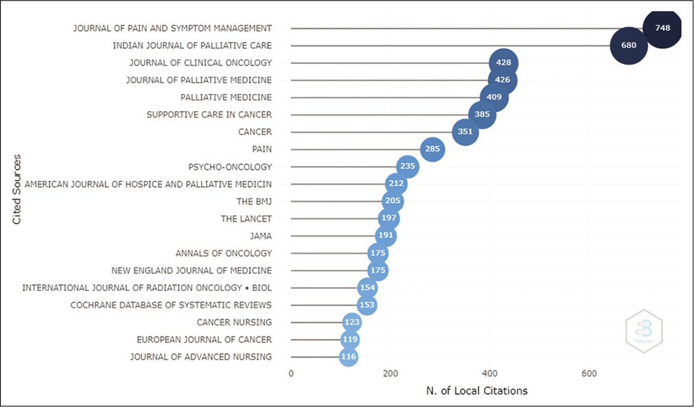 Graphical representation of most local cited sources.