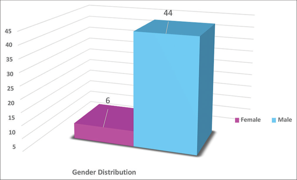 Gender distribution of the patients.
