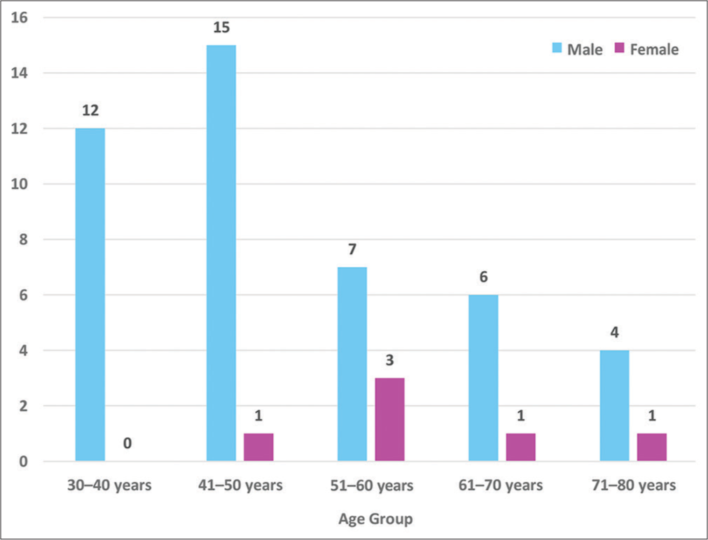 Age group distribution of the patients.