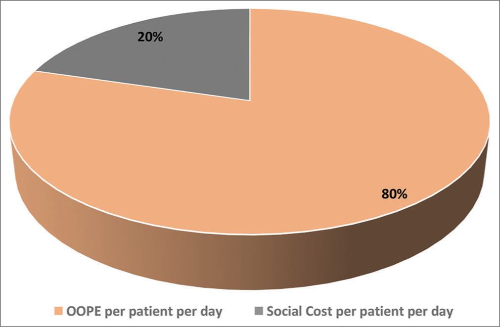 Total cost per patient per day (INR).