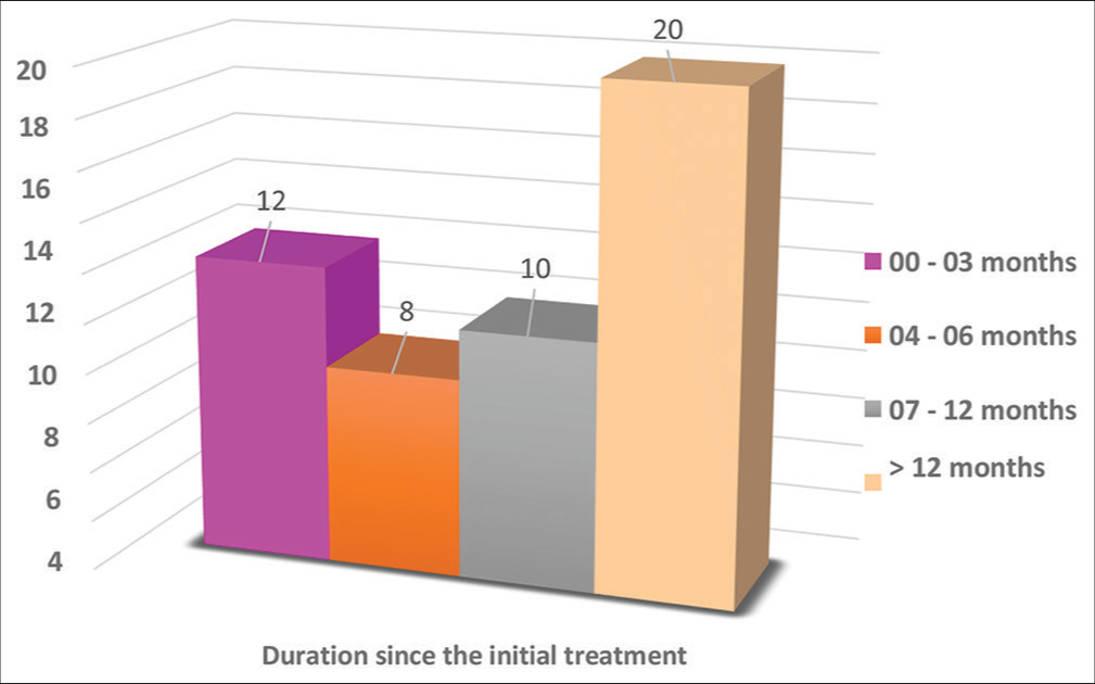 Duration since the initial treatment received by the patients before reporting to PCC, SGPGIMS.
