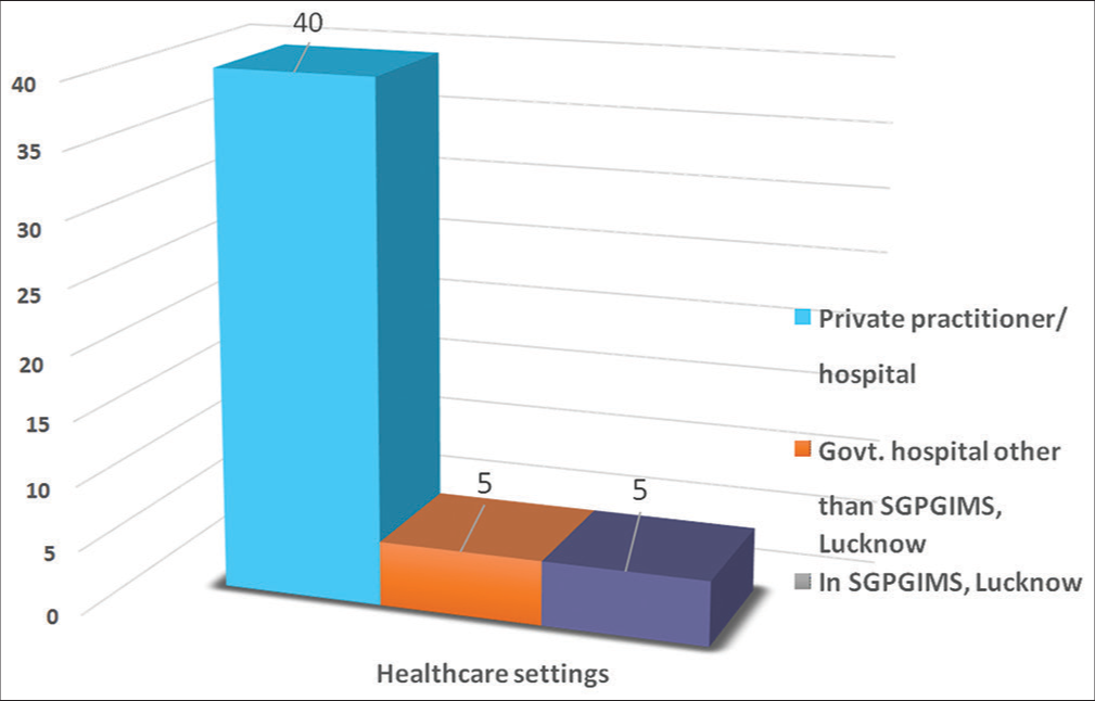 Health-care settings where the initial treatment was received by the patients before reporting to PCC, SGPGIMS.
