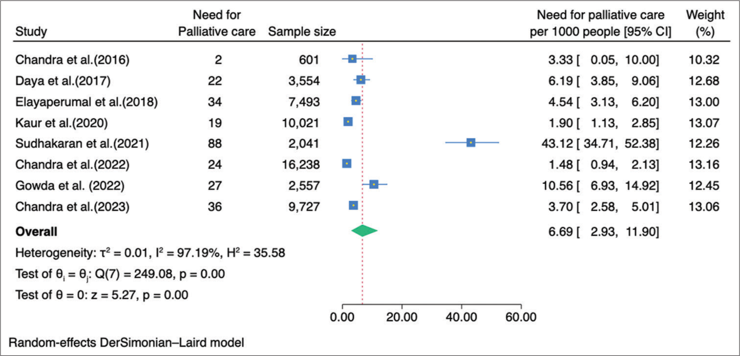 Forest plot of meta-analysis of need for palliative care in community in India based on eight studies.