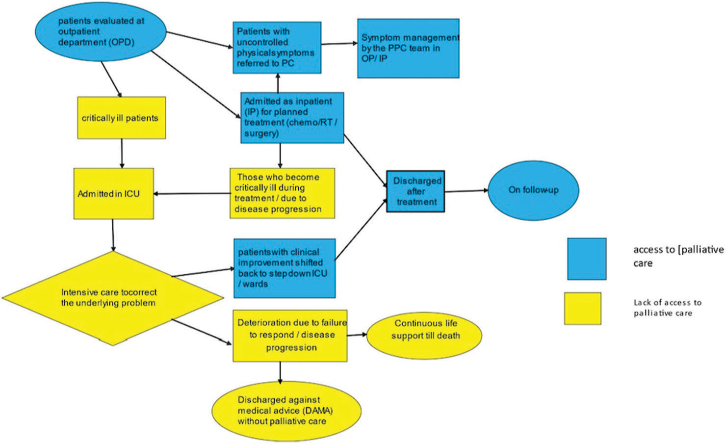 Process map of steps.