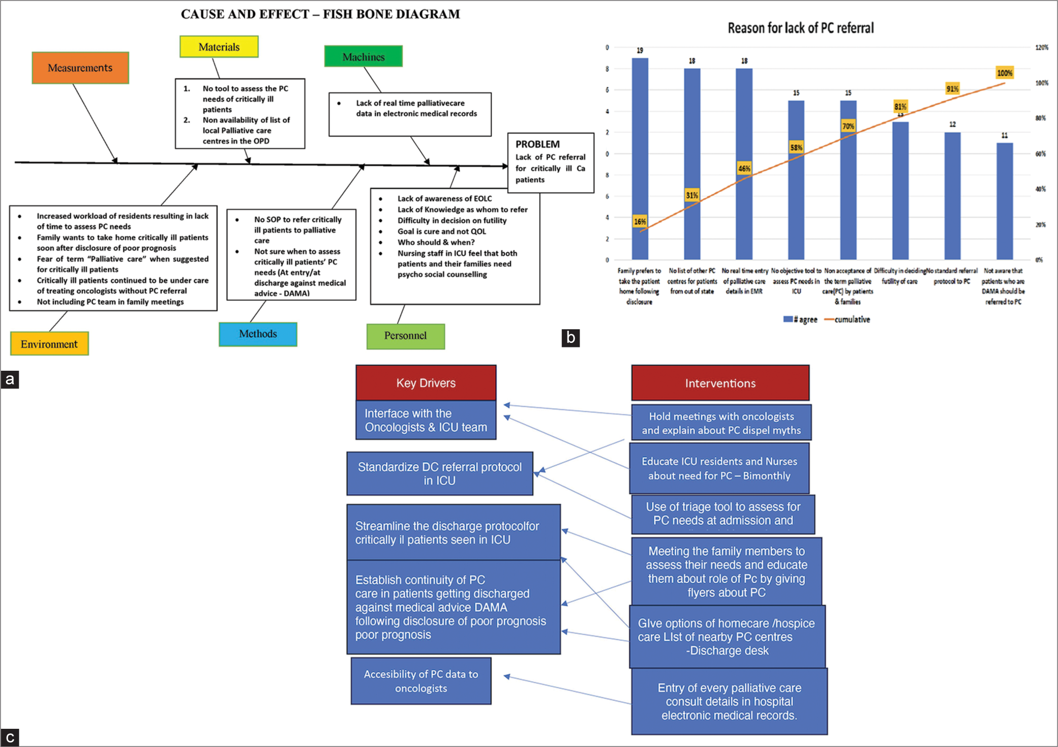 (a) Fishbone diagram. (b) Prioritisation Pareto diagram. (c) Key drivers and interventions carried out.