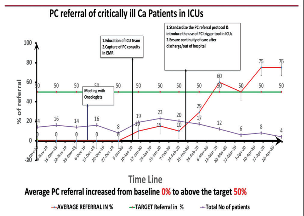 Run chart on the effect of interventions.