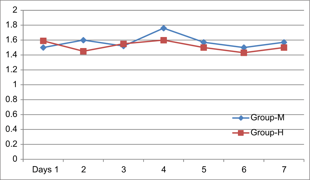 Distribution of patients between different groups according to mean nausea score.