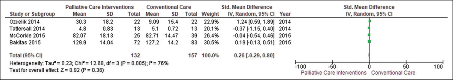 Forest plot of patient’s quality of life. SD: Standard deviation, CI: Confidence interval.