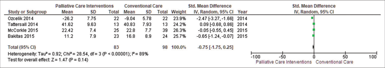 Forest plot of patient symptom burden. SD: Standard deviation, CI: Confidence interval.