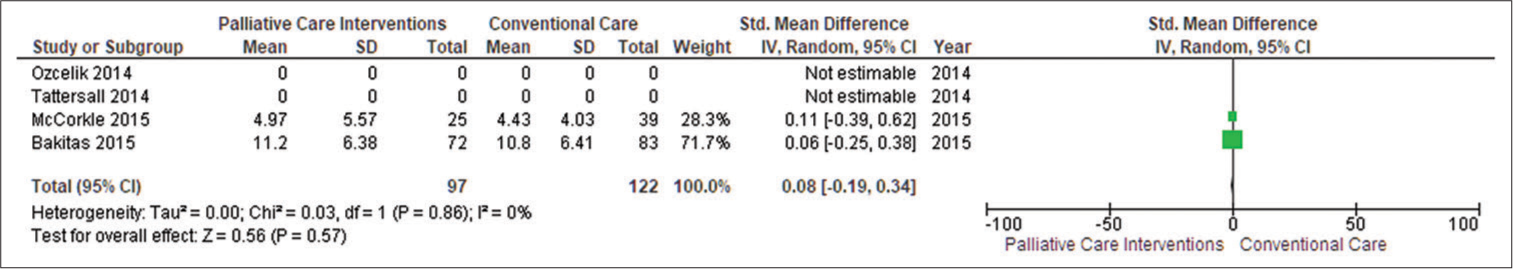 Forest plot of patient depression. SD: Standard deviation, CI: Confidence interval.