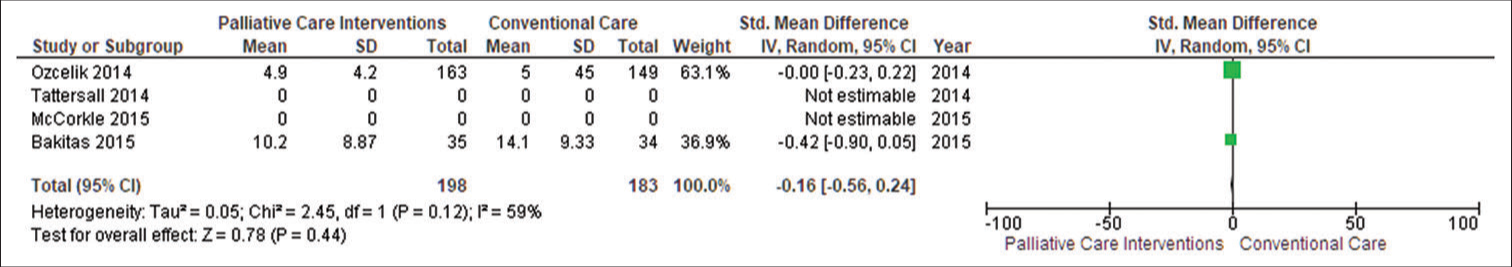 Forest plot of unpaid caregiver burden. SD: Standard deviation, CI: Confidence interval.