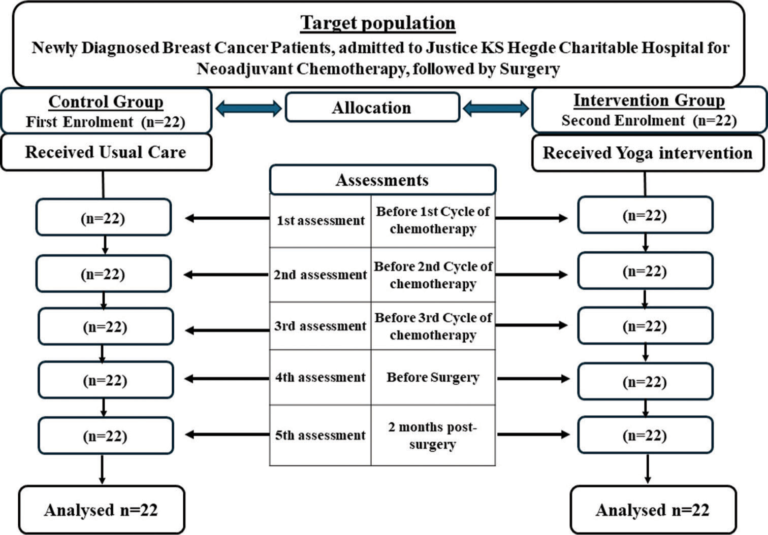 CONSORT flow chart of prospective non-randomised control trial.