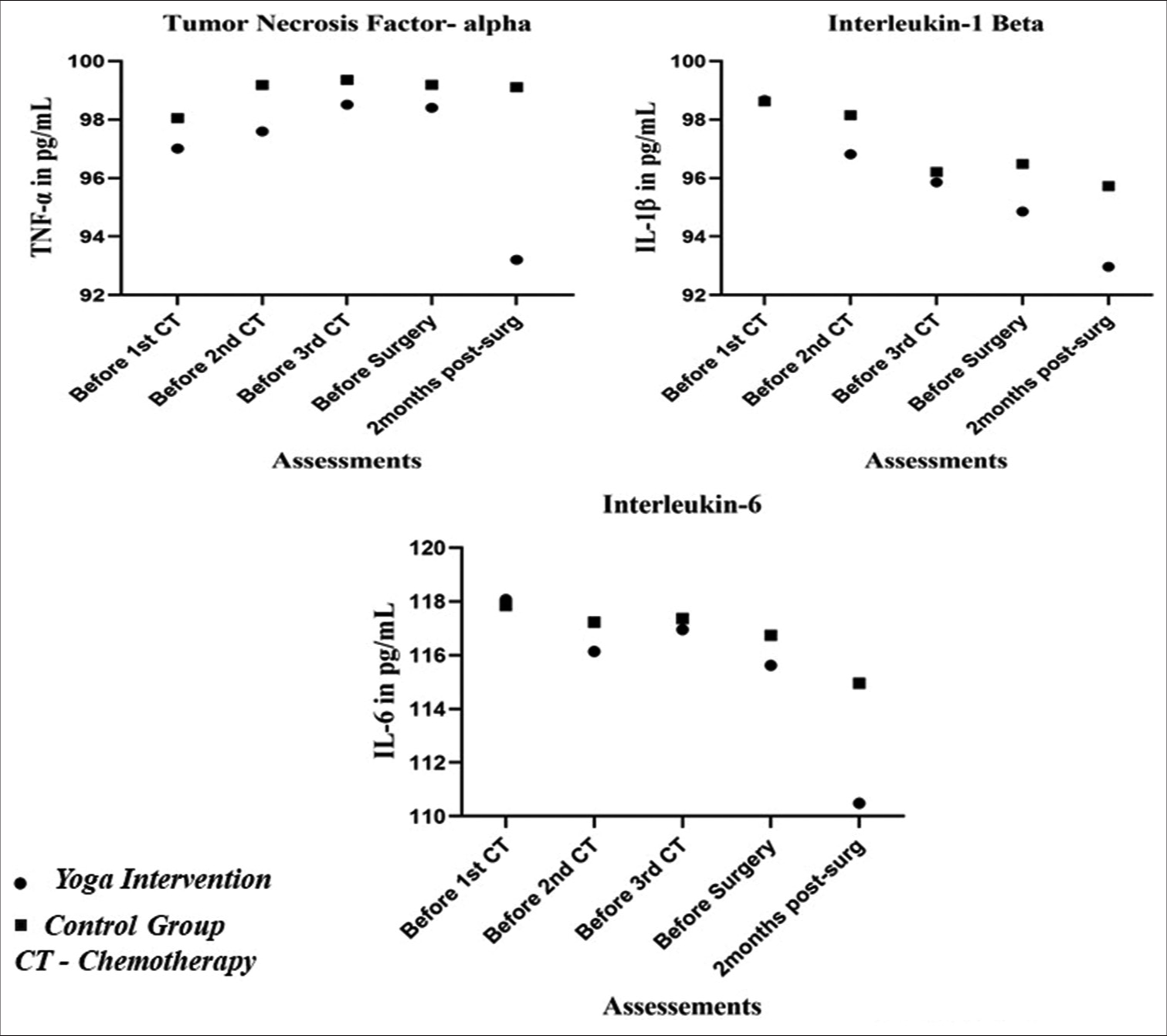 Graph showing the attenuation of serum tumour necrosis factor-alpha, interleukin (IL)-1-beta and IL-6 at various time points between the groups. TNF: Tumour necrosis factor, CT: Chemotherapy.