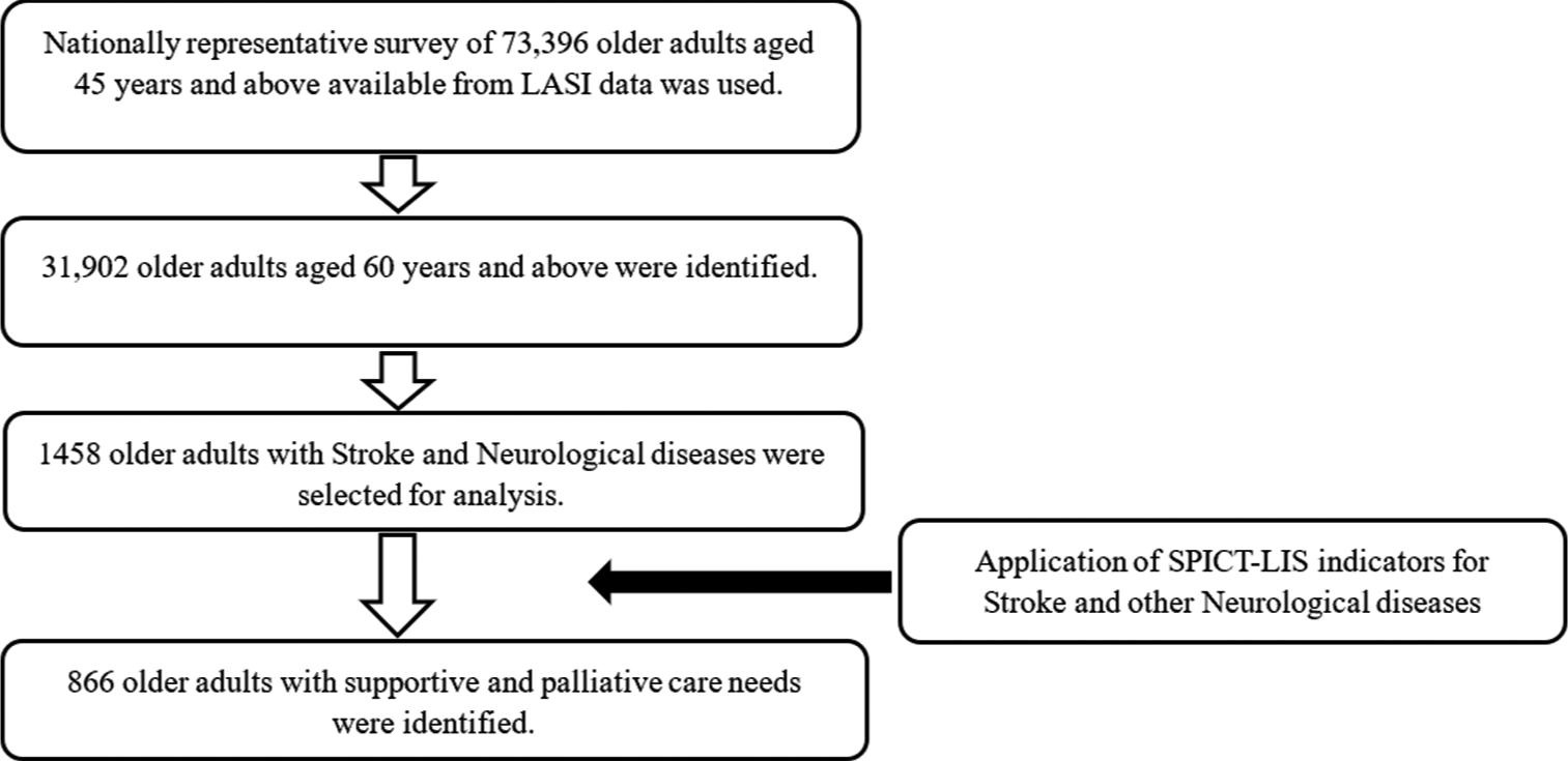 Diagrammatic representation of study flow. Source: Author’s description of Study flow. LASI: Longitudinal ageing study in India, SPICT-LIS: Supportive and palliative care indicator tool-low-income settings.