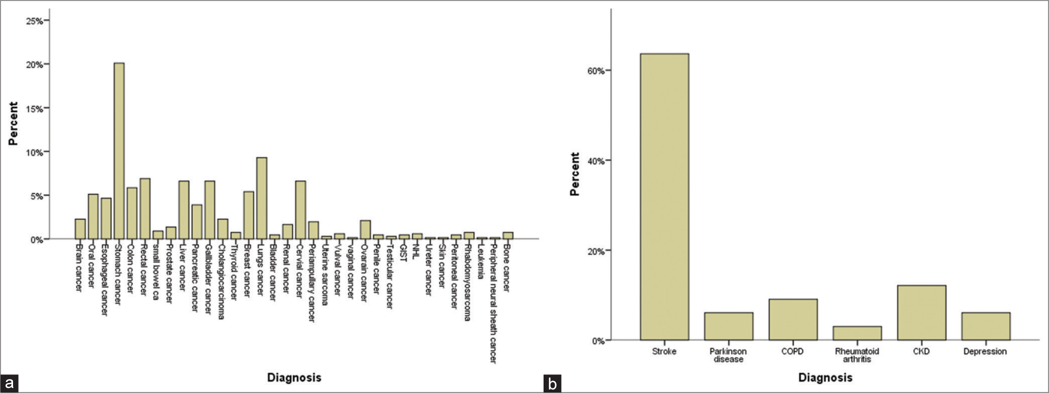 (a) Percentage of cancer patients on home-based palliative care in Thimphu catered from the Jigme Dorji Wangchuck National Referral Hospital (JDWNRH), Bhutan, between 2018 and 2024. (b) Percentage of non-cancer patients on home-based palliative care in Thimphu catered from the JDWNRH, Bhutan, between 2018 and 2024.