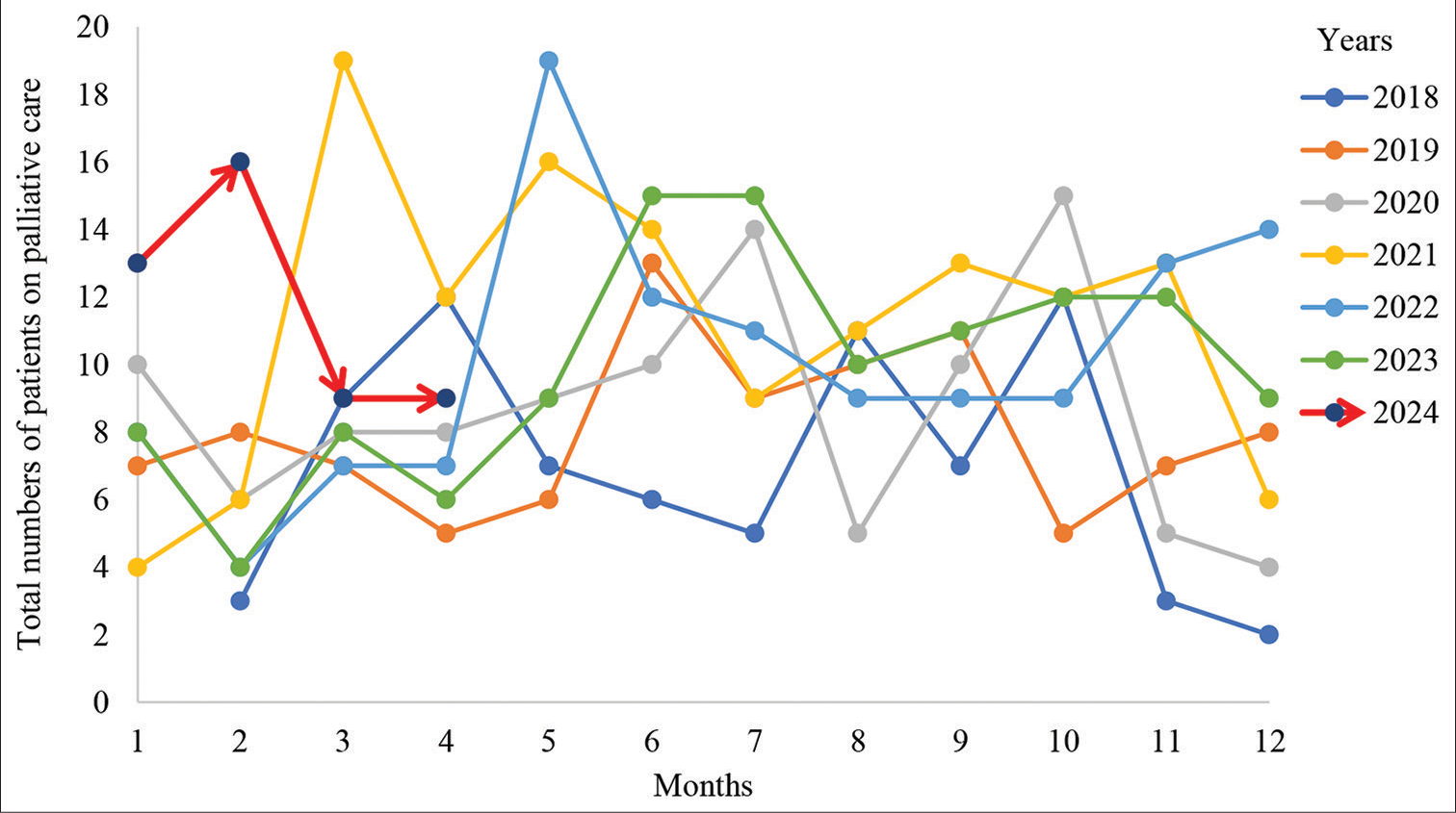 Monthly total number of patients on home palliative care in Thimphu catered from the Jigme Dorji Wangchuck National Referral Hospital, Bhutan, between 2018 and 2024.