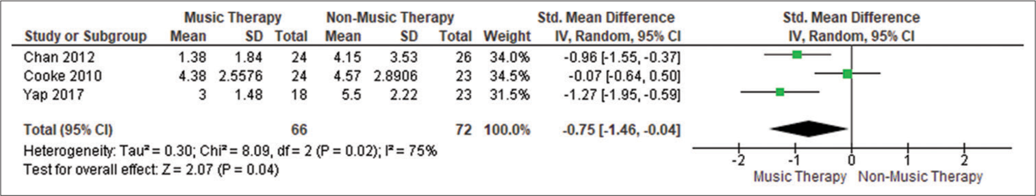 Forest plot. SD: Standard deviation, CI: Confidence interval