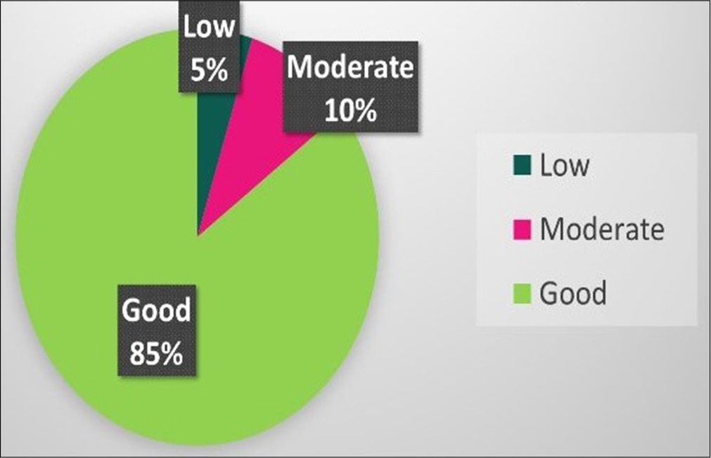 Engagement levels during music therapy sessions.