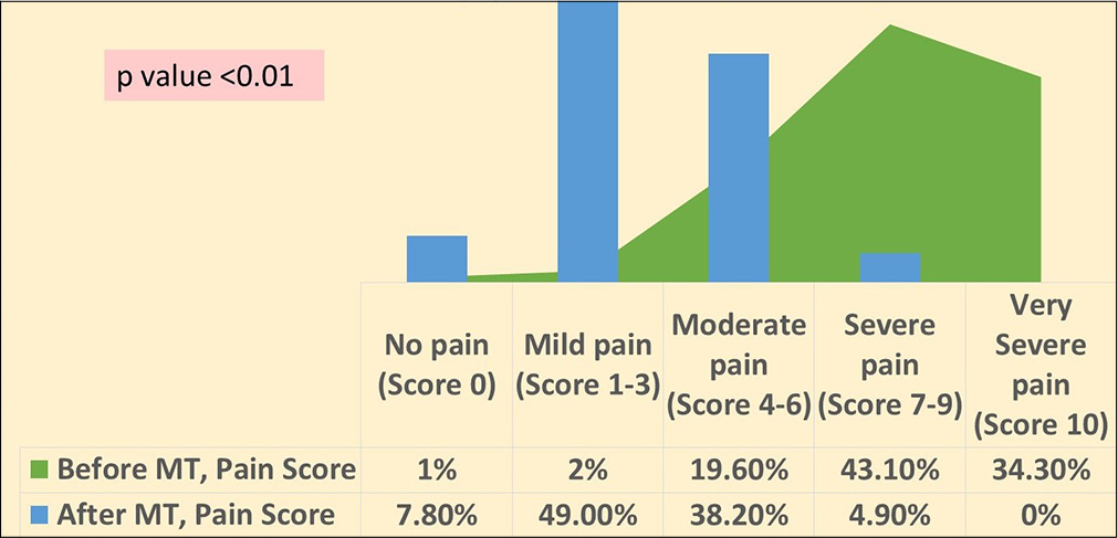 Association of pain score with music therapy (MT) sessions.