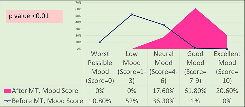 Association of mood score with music therapy (MT) sessions.