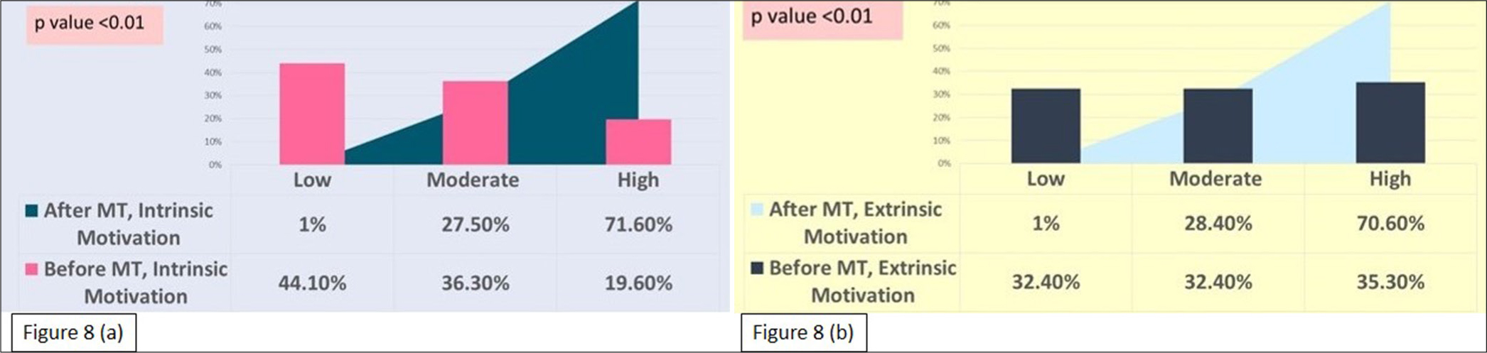 (a) Correlation of intrinsic motivation with music therapy (MT) sessions, (b) Correlation of extrinsic motivation with music therapy (MT) sessions.