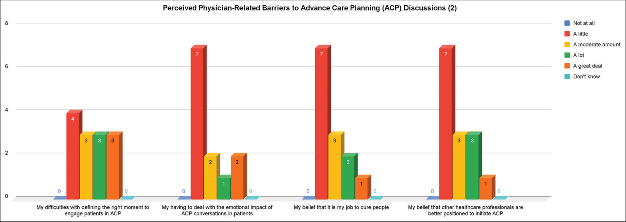 Perceived physician-related barriers to advance care planning (ACP) discussions (2) Second set of items for perceived physician-related barriers. The items are many and were split into three charts.