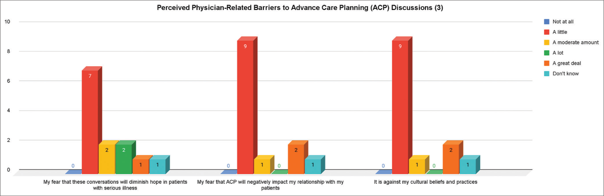 Perceived physician-related barriers to advance care planning (ACP) discussions (3) Third set of items for perceived physician-related barriers.