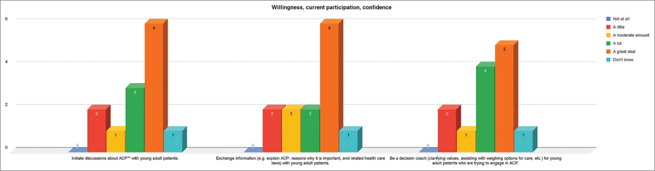 Willingness, current participation and confidence, ACP: Advance Care Planning.