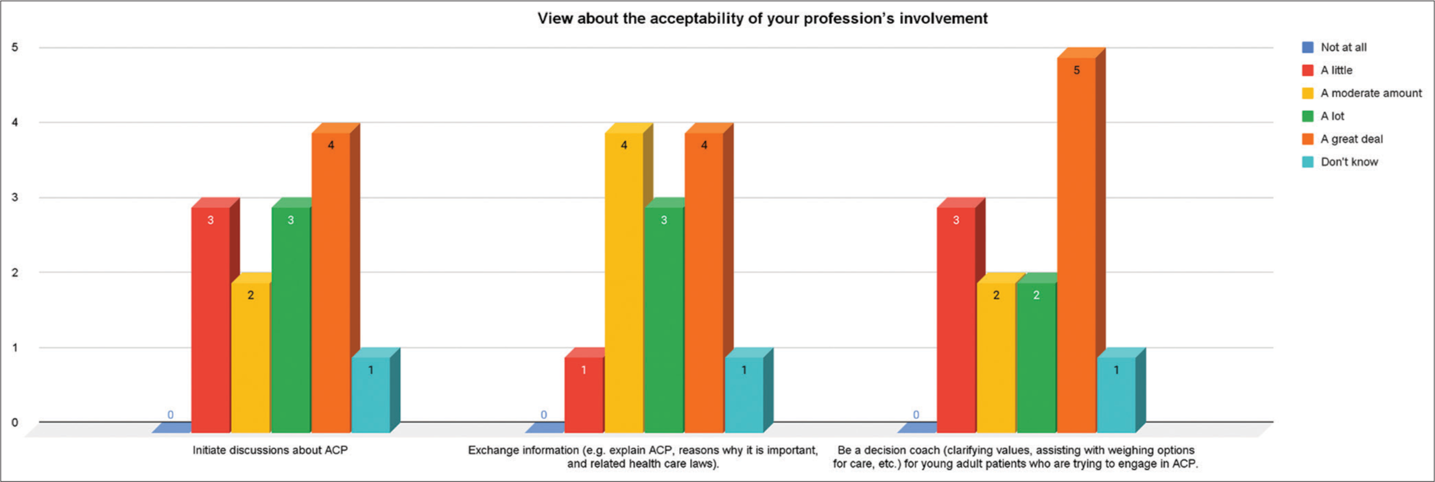 Acceptability of Profession’s Involvement in Advance Care Planning (ACP) Discussions.
