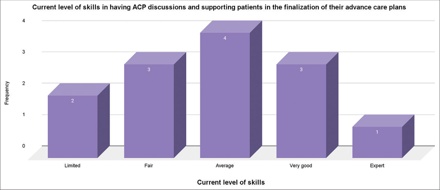 Current level of skills in having advanced care planning (ACP) discussions with patients.