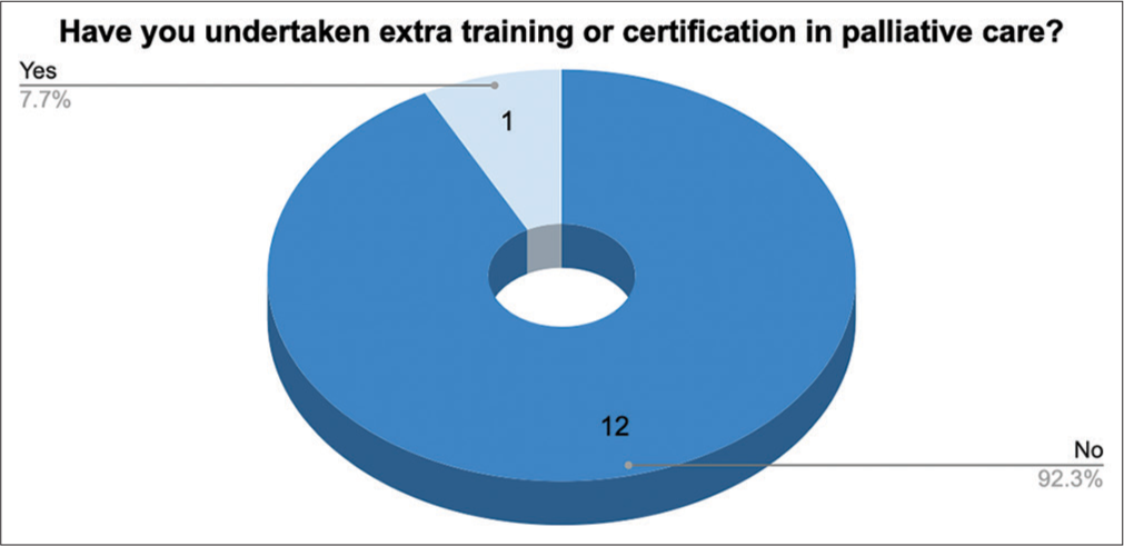 Previous training or certification in palliative care.