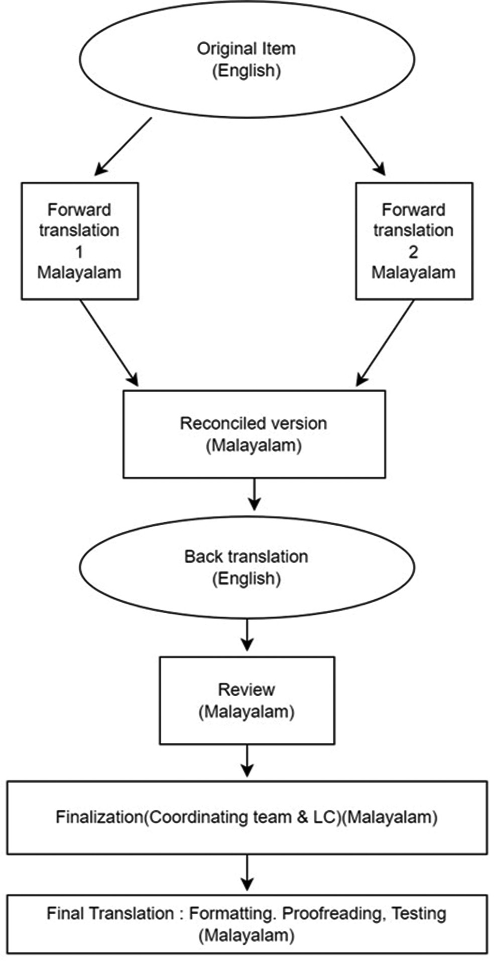 Flow chart of the Functional Assessment of Chronic Illness Therapy translational methodology.